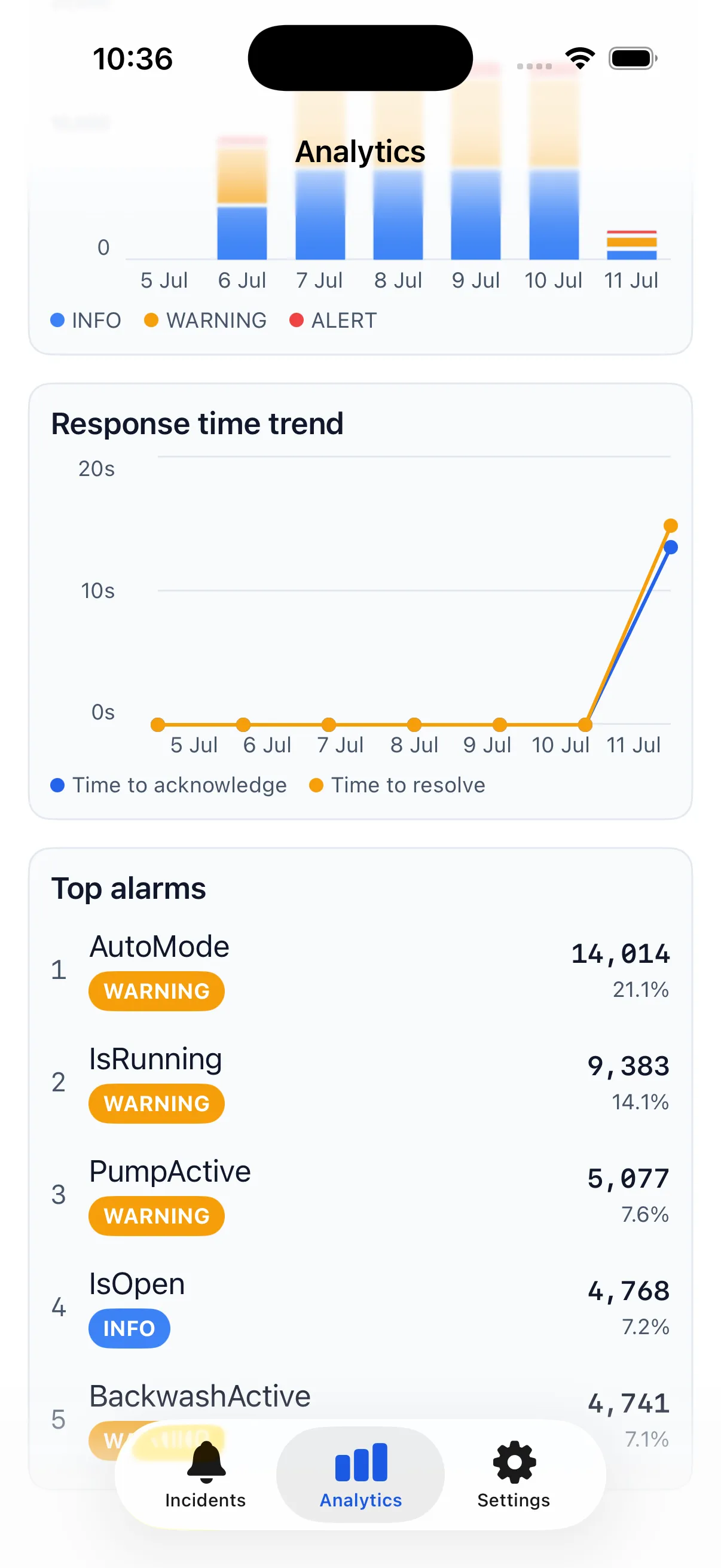In-app analytics tab (MTTA, MTTR, top alarms)