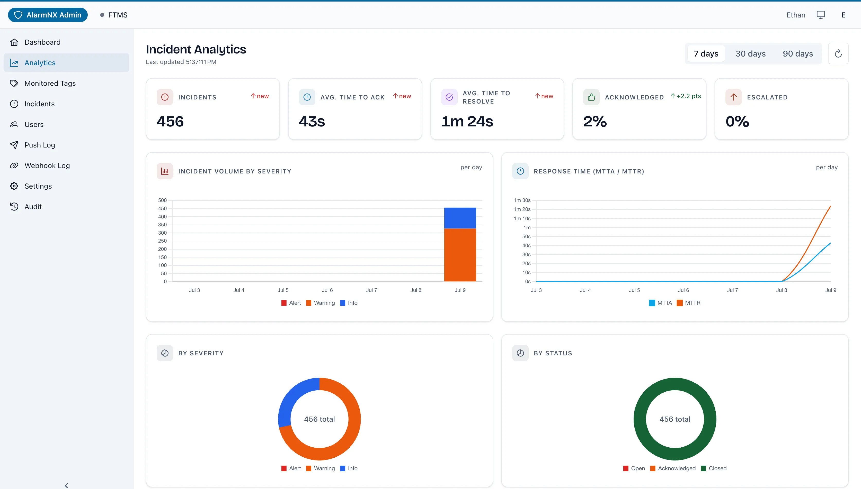 Web portal incident analytics for one site (MTTA, MTTR, severity, status)